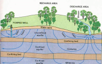 Groundwater Conceptions and Processes